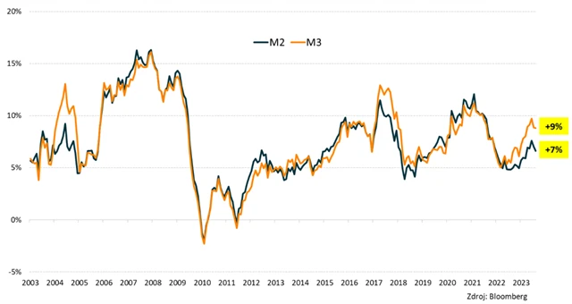 Peněžní zásoba v ČR