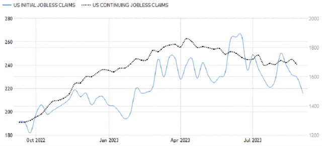 USA - nové a pokračující žádosti o podporu v nezaměstnanosti (v tis.), zdroj: tradingeconomics.com
