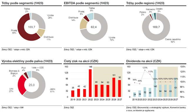 ČEZ - hospodaření a dividenda