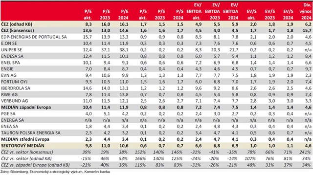ČEZ - sektorové srovnání