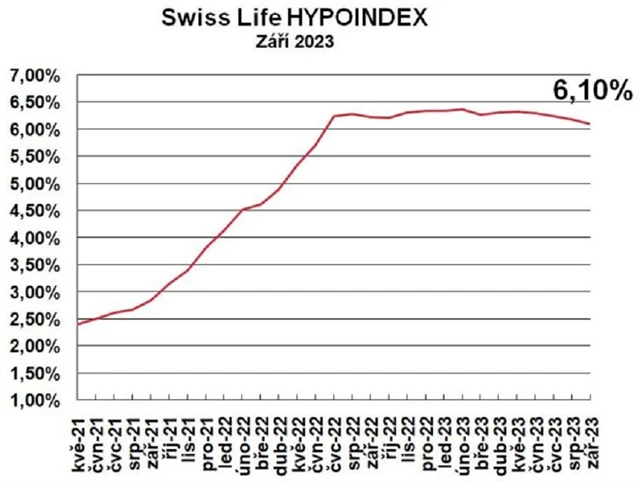 Zdroj: Swiss Life Select