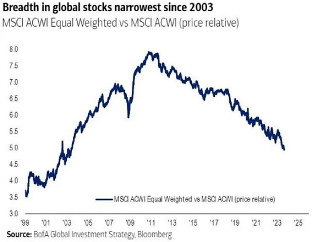 Zdroj: BofA Global Research