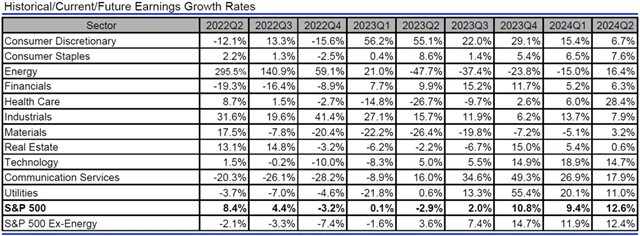 USA - zisky, přehled