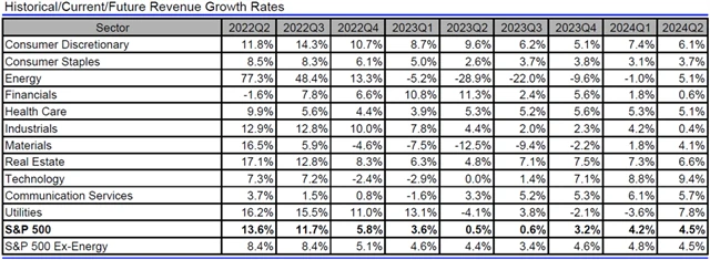 USA - tržby, přehled