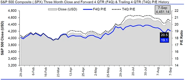 USA - valuace SPX