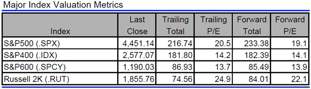 USA - valuace indexů