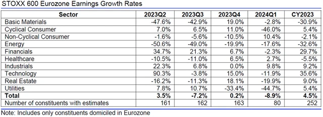 Evropa - zisky, přehled