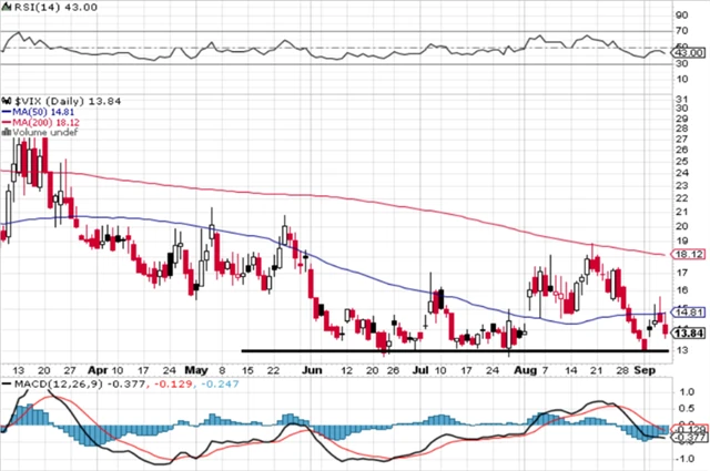 VIX - technická analýza (8. 9. 2023)
