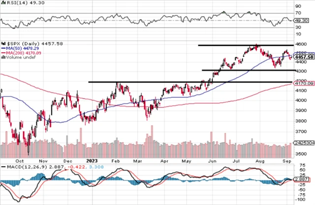 S&P 500 - technická analýza (8. 9. 2023)