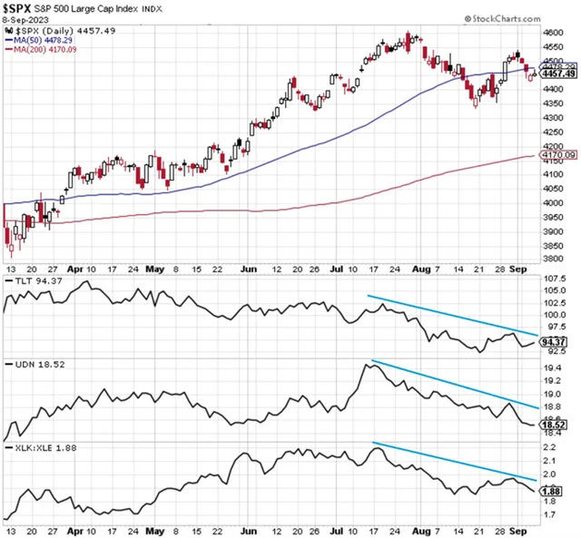 S&P 500 a katalyzátory letního poklesu cen akcií