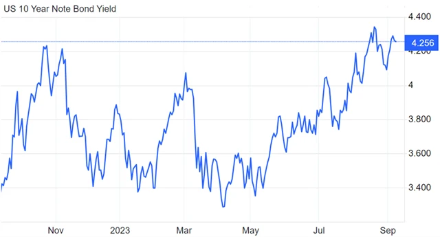 Výnos 10letých vládních dluhopisů USA