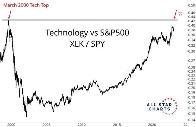 S&P 500 a dlouhodobá nadvýkonnost technologických titulů