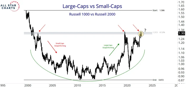 Russell 1000 vs. Russell 2000