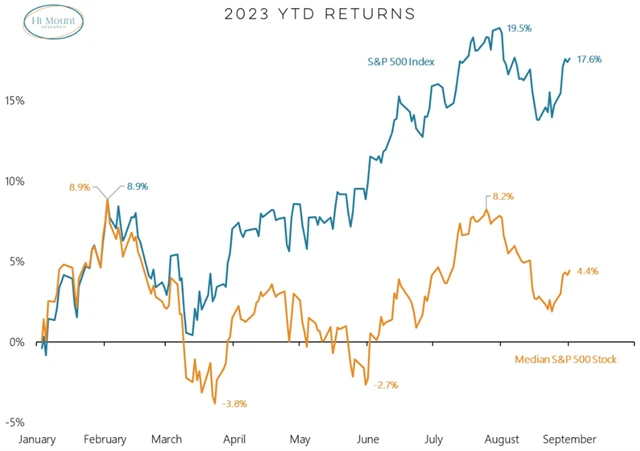 S&P 500 - mediánový titul na tom byl po osmi měsících roku hůře než po prvních osmi obchodních dnech