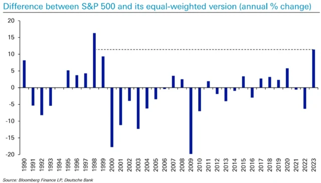 S&P 500 vs. S&P 500 equal weight - největší nadvýkonnost od roku 1998