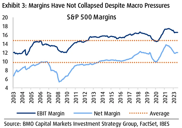 S&P 500 - marže firem nezkolabovaly