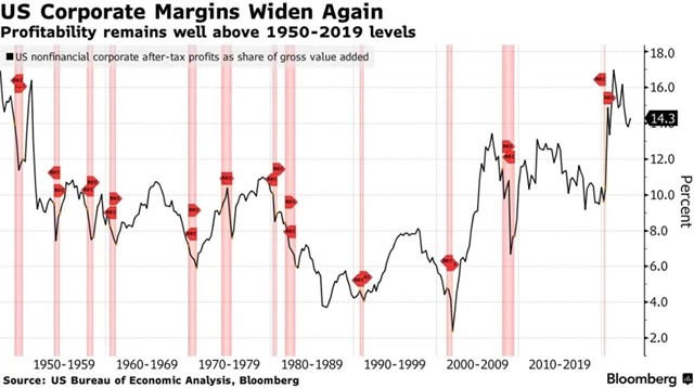 Marže firem v USA jsou stále nad úrovní z roku 2019