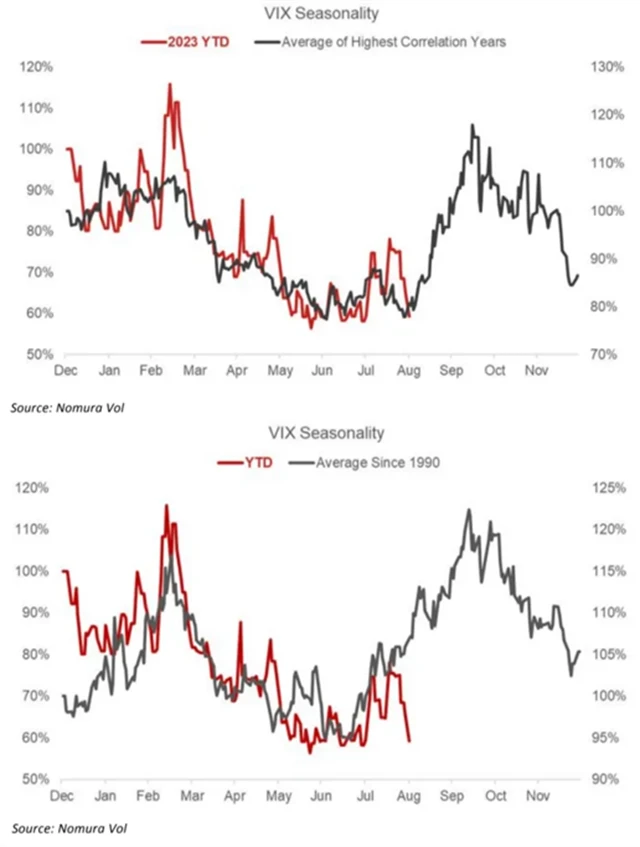 Index volatility VIX zůstává nízko, historicky je ovšem na spadnutí jeho prudký růst