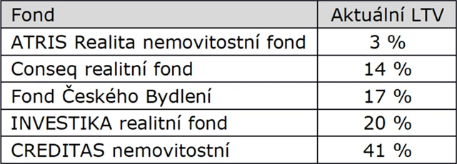 Nemovitostní fondy s nejnižším reportovaným úvěrovým zatížením (LTV)