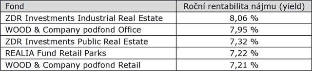 Nemovitostní fondy s nejvyššími reportovanými výnosy z nájmu (yield)