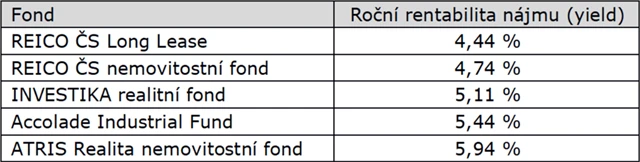 Nemovitostní fondy s nejnižšími reportovanými výnosy z nájmu (yield)