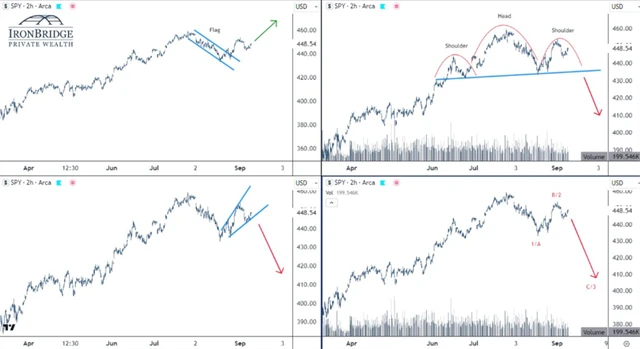 SPY - technická analýza