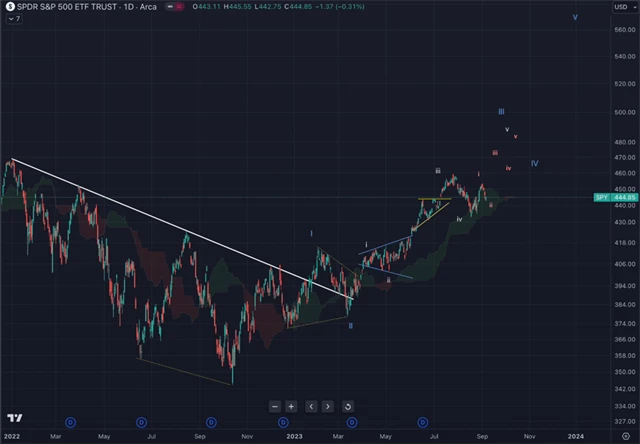 SPY - strmá rally před námi