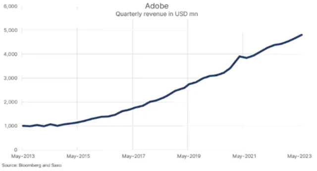 Adobe - vývoj tržeb