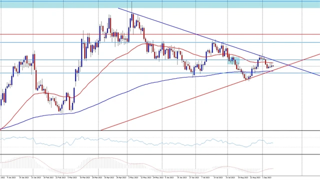 Zlato - technická analýza