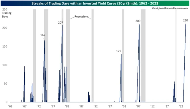 Zdroj: Bespoke Investment Group