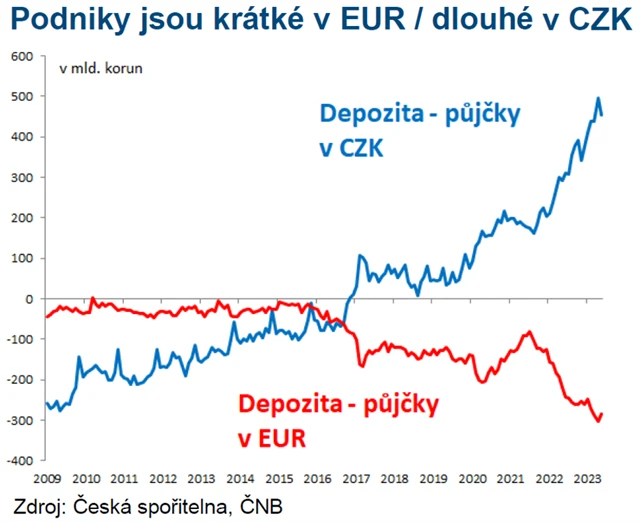 Podniky jsou krátké v EUR, dlouhé v CZK