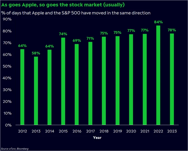 Cena akcií Applu se ve výrazné většině obchodních dnů pohybuje stejným směrem jako index S&P 500