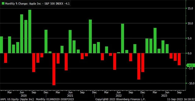 Apple v září opět zaostává za indexem S&P 500. Pokud to tak zůstane, bude to třetí takový měsíc v řadě