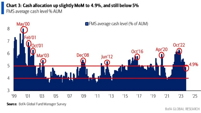 Podíl hotovosti v portfoliích