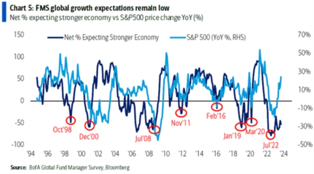 Očekávání silnější globální ekonomiky