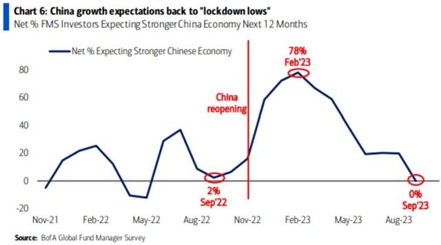 Očekávání ohledně růstu čínské ekonomiky
