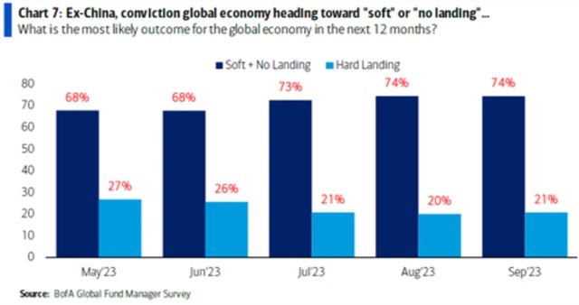 Manažeři nevěří v tvrdé přistání ekonomiky