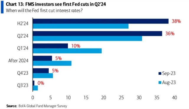 Kdy začne Fed snižovat sazby