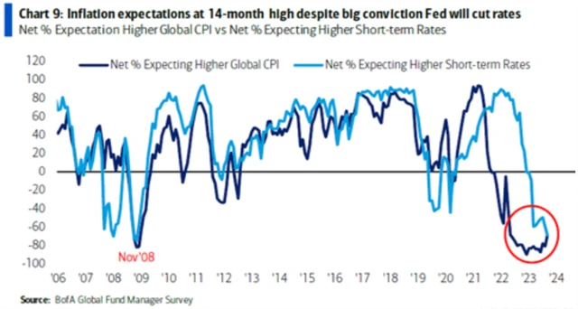 Inflační očekávání a očekávání ohledně sazeb Fedu