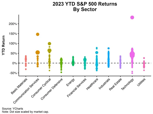 Výkonnost akcií v S&P 500 od začátku roku