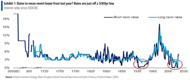 Historie sazeb v USA