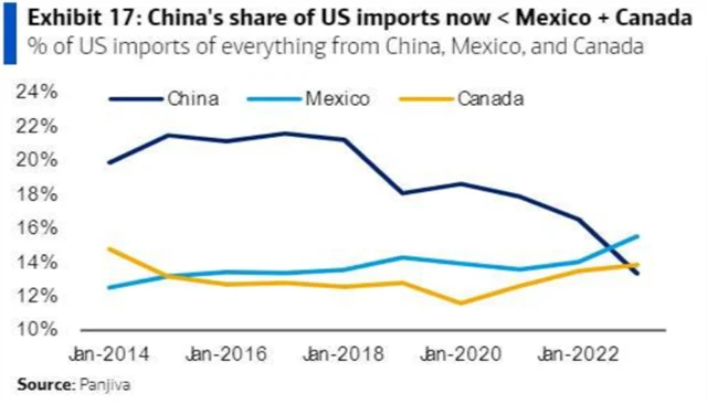 Pokles dovozů z Číny do USA