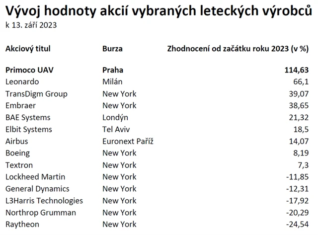 Akcie výrobců letadel