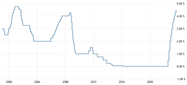 ECB - základní úroková sazba (v %), zdroj: tradingeconomics.com