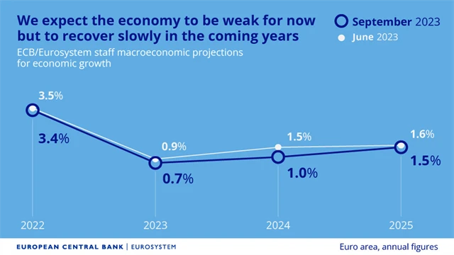 ECB - predikce vývoje HDP eurozóny, zdroj: ECB