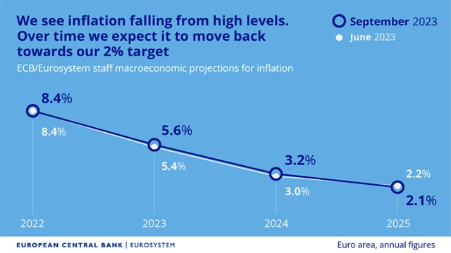 ECB - predikce vývoje inflace v eurozóně, zdroj: ECB