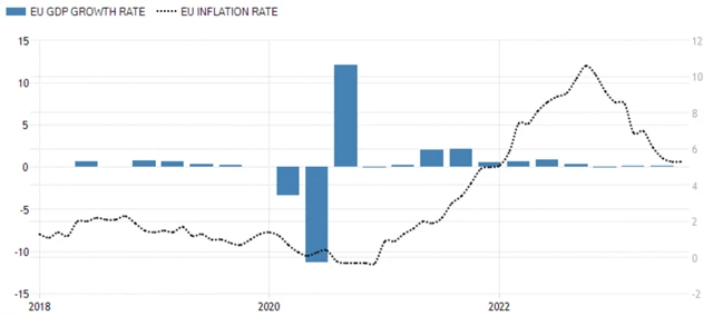 Eurozóna - mezičtvrtletní vývoj HDP a meziroční inflace, zdroj: tradingeconomics.com