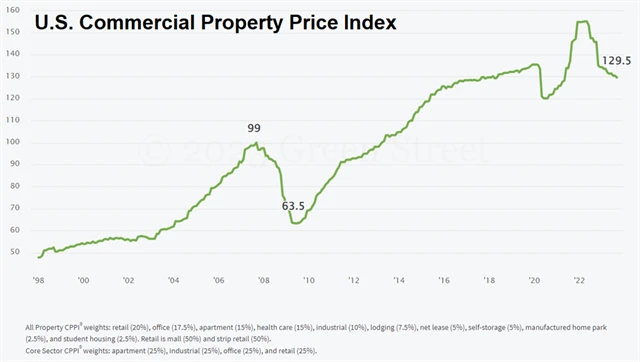 U.S. Commercial Property Price Index