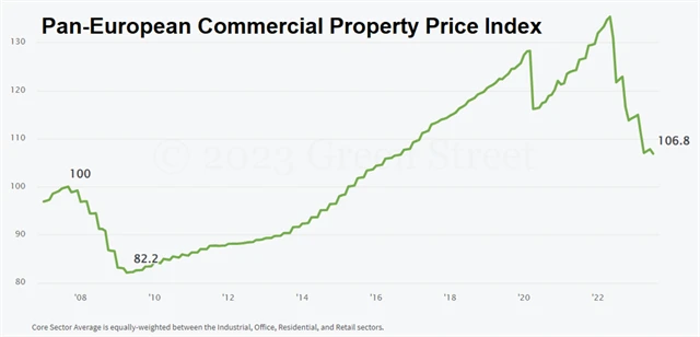 Pan-European Commercial Property Price Index