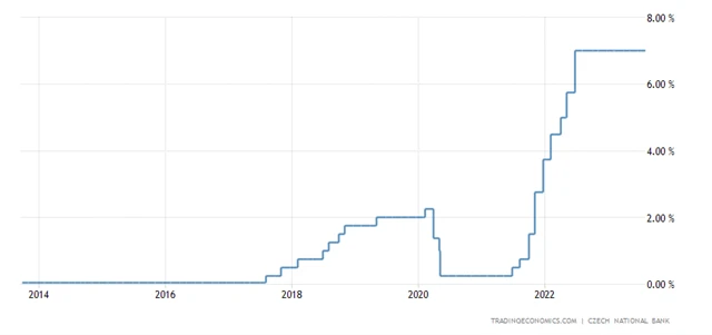 ČNB - základní úroková sazba